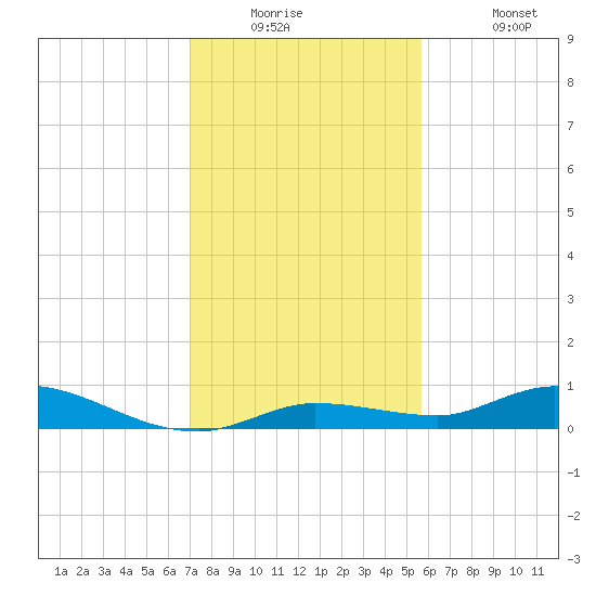 Lignumvitae Key tide chart for Tuesday, December 23, 2025