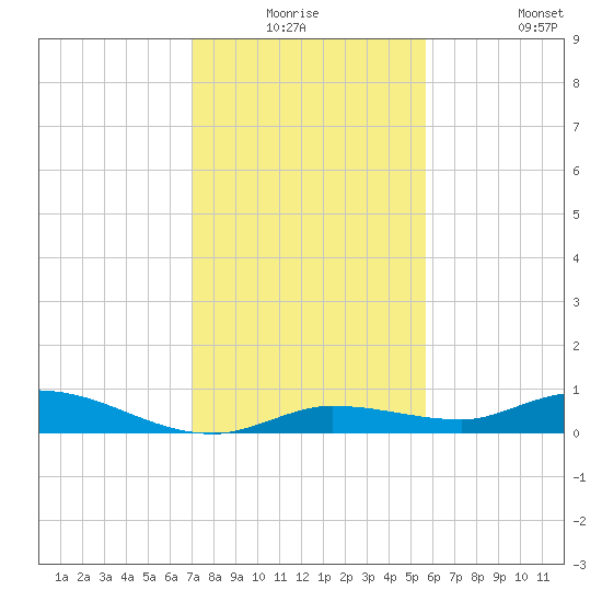 Lignumvitae Key tide chart for Wednesday, December 24, 2025