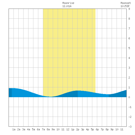 Lignumvitae Key tide chart for Thursday, December 25, 2025