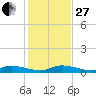Lignumvitae Key tide chart for Saturday, December 27, 2025