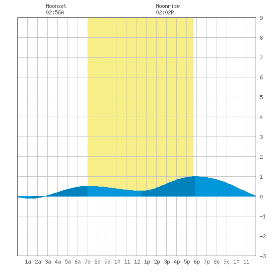 Lignumvitae Key tide chart for Tuesday, December 30, 2025