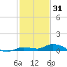 Lignumvitae Key tide chart for Wednesday, December 31, 2025