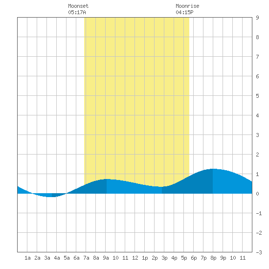 Lignumvitae Key tide chart for Wednesday, December 3, 2025
