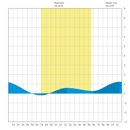 Lignumvitae Key tide chart for Sunday, December 7, 2025