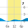 Lignumvitae Key tide chart for Sunday, December 7, 2025