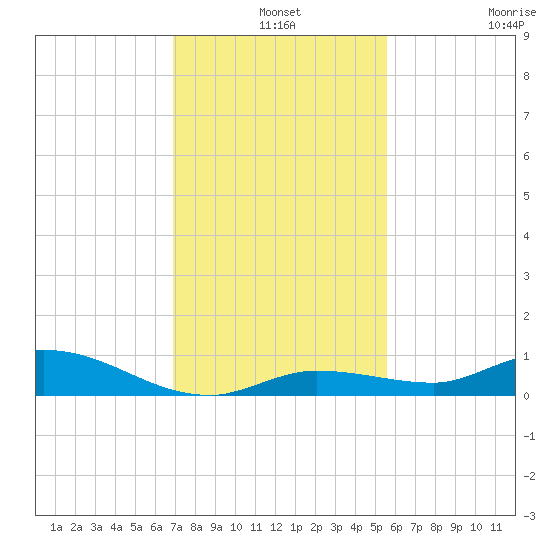 Lignumvitae Key tide chart for Tuesday, December 9, 2025