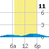 Lignumvitae Key tide chart for Sunday, January 11, 2026