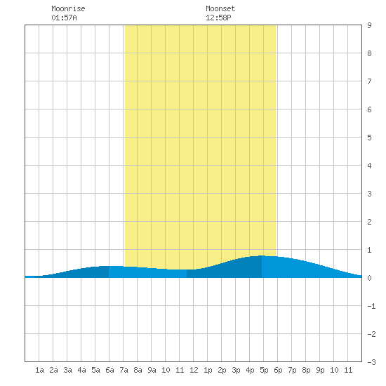 Lignumvitae Key tide chart for Monday, January 12, 2026