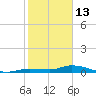 Lignumvitae Key tide chart for Tuesday, January 13, 2026
