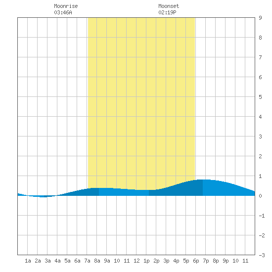 Lignumvitae Key tide chart for Wednesday, January 14, 2026