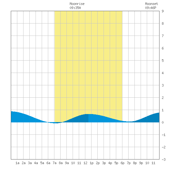 Lignumvitae Key tide chart for Thursday, January 22, 2026