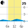 Lignumvitae Key tide chart for Sunday, January 25, 2026