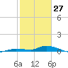 Lignumvitae Key tide chart for Tuesday, January 27, 2026