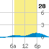 Lignumvitae Key tide chart for Wednesday, January 28, 2026