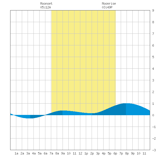 Lignumvitae Key tide chart for Friday, January 30, 2026