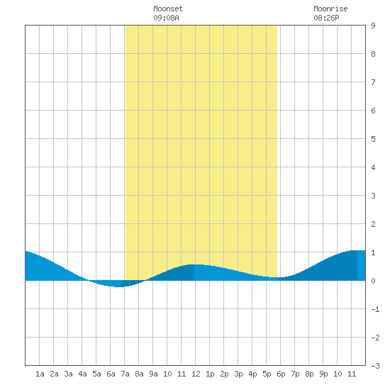 Lignumvitae Key tide chart for Monday, January 5, 2026