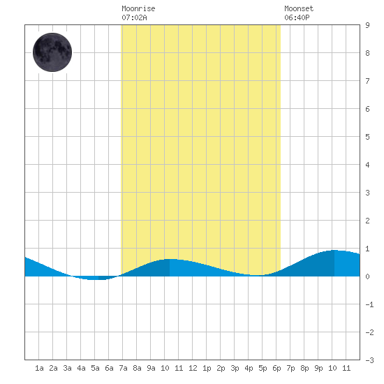 Lignumvitae Key tide chart for Tuesday, February 17, 2026