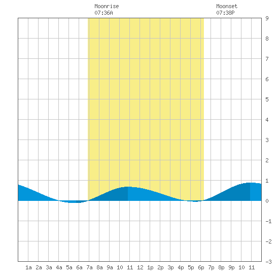 Lignumvitae Key tide chart for Wednesday, February 18, 2026
