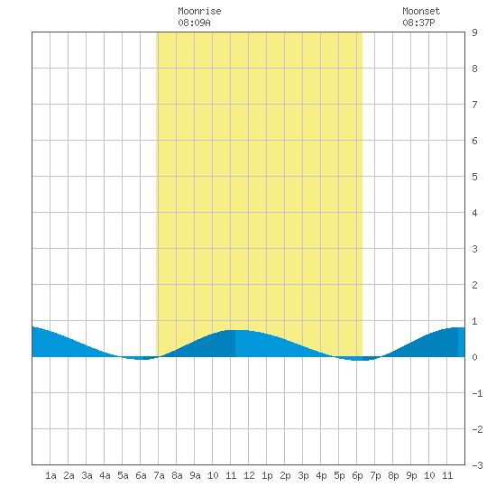 Lignumvitae Key tide chart for Thursday, February 19, 2026