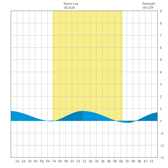 Lignumvitae Key tide chart for Friday, February 20, 2026