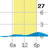Lignumvitae Key tide chart for Friday, February 27, 2026