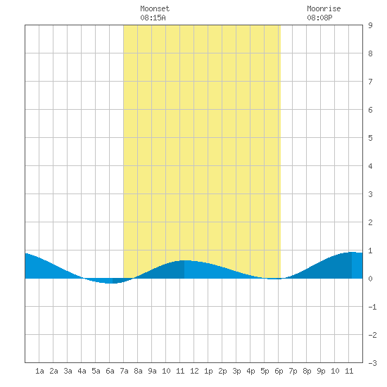Lignumvitae Key tide chart for Tuesday, February 3, 2026