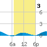 Lignumvitae Key tide chart for Tuesday, February 3, 2026