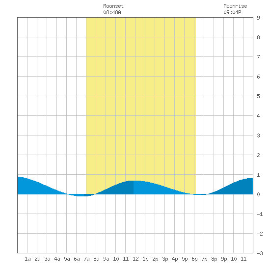 Lignumvitae Key tide chart for Wednesday, February 4, 2026