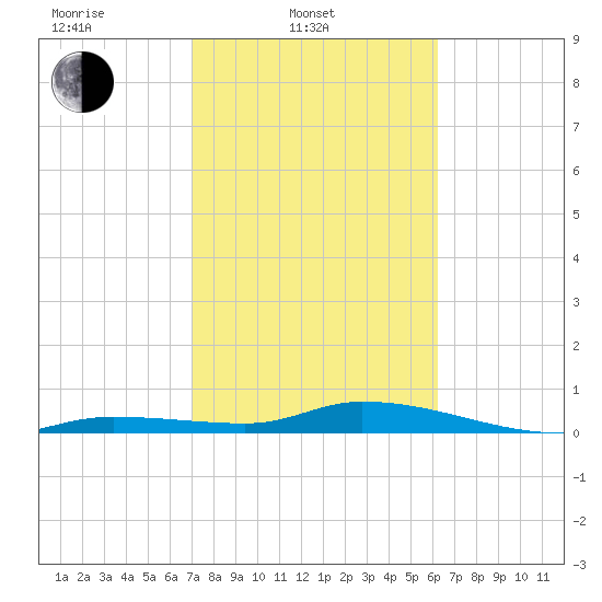 Lignumvitae Key tide chart for Monday, February 9, 2026
