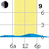 Lignumvitae Key tide chart for Monday, February 9, 2026