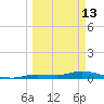 Lignumvitae Key tide chart for Friday, March 13, 2026