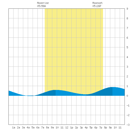 Lignumvitae Key tide chart for Monday, March 16, 2026