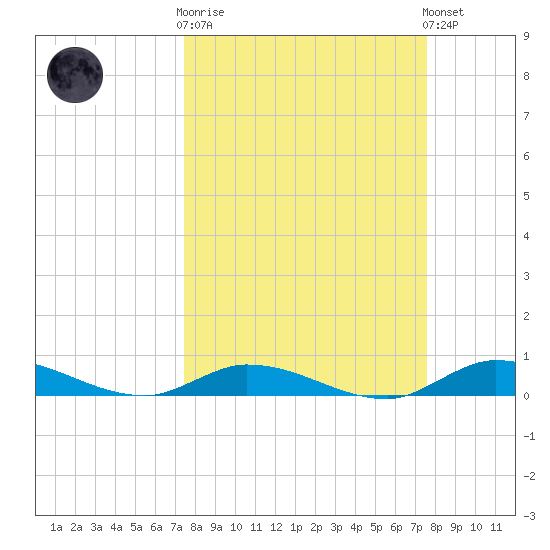 Lignumvitae Key tide chart for Wednesday, March 18, 2026