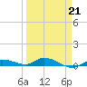 Lignumvitae Key tide chart for Saturday, March 21, 2026