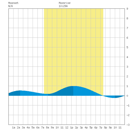 Lignumvitae Key tide chart for Monday, March 23, 2026