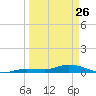 Lignumvitae Key tide chart for Thursday, March 26, 2026