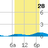 Lignumvitae Key tide chart for Saturday, March 28, 2026