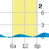 Lignumvitae Key tide chart for Monday, March 2, 2026