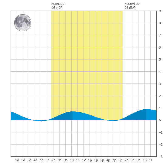 Lignumvitae Key tide chart for Tuesday, March 3, 2026