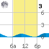 Lignumvitae Key tide chart for Tuesday, March 3, 2026