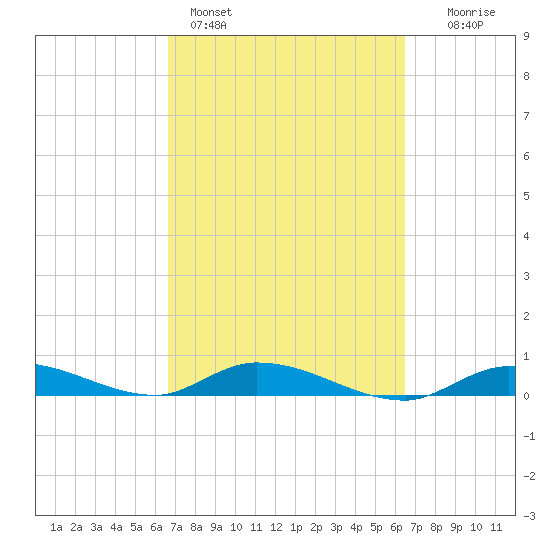 Lignumvitae Key tide chart for Thursday, March 5, 2026