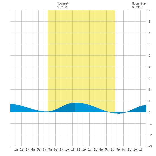 Lignumvitae Key tide chart for Friday, March 6, 2026