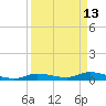 Lignumvitae Key tide chart for Monday, April 13, 2026
