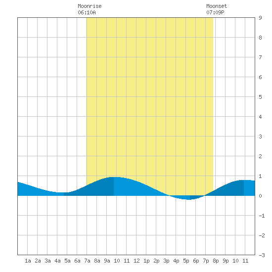 Lignumvitae Key tide chart for Thursday, April 16, 2026