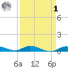 Lignumvitae Key tide chart for Wednesday, April 1, 2026