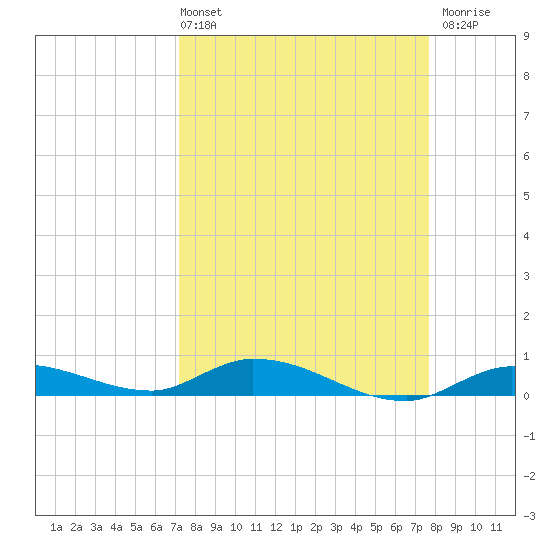 Lignumvitae Key tide chart for Thursday, April 2, 2026