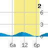 Lignumvitae Key tide chart for Thursday, April 2, 2026