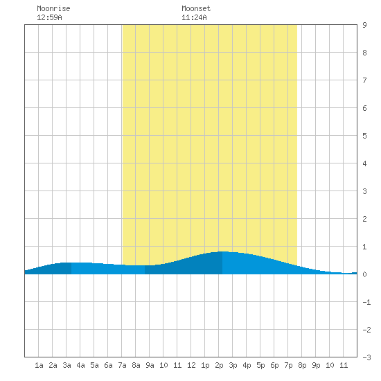 Lignumvitae Key tide chart for Wednesday, April 8, 2026