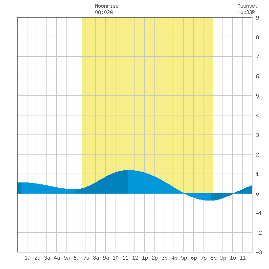 Lignumvitae Key tide chart for Monday, May 18, 2026