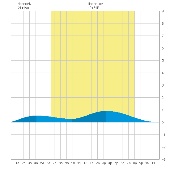 Lignumvitae Key tide chart for Friday, May 22, 2026